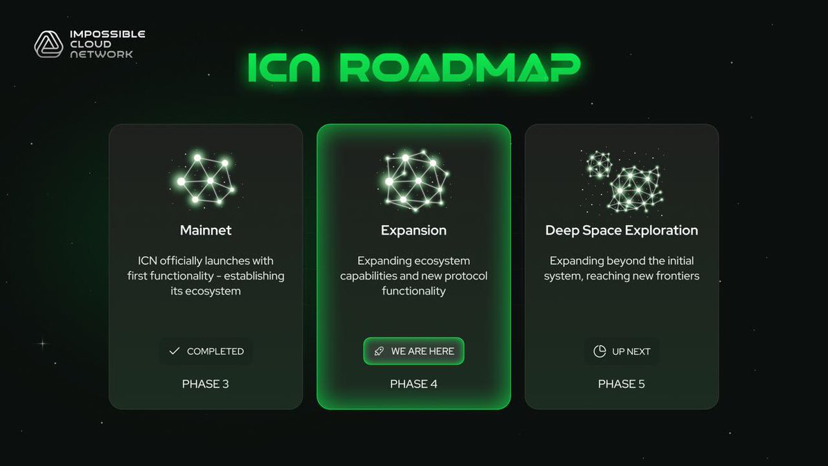 On to Phase 4: Expansion 🚀

Mainnet is live, but we’re just getting started.

With 1,000+ enterprise clients and $7M+ in ARR, the demand is real.

Now it’s time to scale the network and grow the ecosystem.

Stay locked in — expansion is underway 🫡