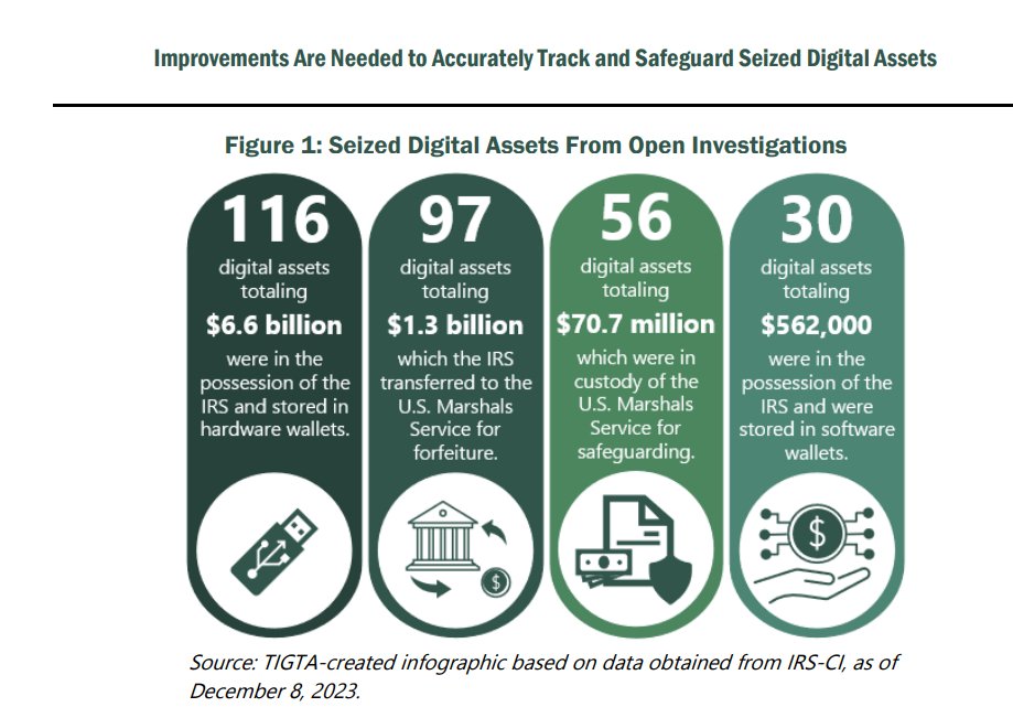Pledditor (@pledditor) on Twitter photo This was a very important find by <a href="/inthepixels/">Brian Cohen</a>. It needs more attention.
While I don't think this is _the_ bitcoin audit report, this appears to be a singular government agency's bitcoin audit report (The Treasury Inspector General For Tax Administration). This was a very important find by <a href="/inthepixels/">Brian Cohen</a>. It needs more attention.
While I don't think this is _the_ bitcoin audit report, this appears to be a singular government agency's bitcoin audit report (The Treasury Inspector General For Tax Administration).
