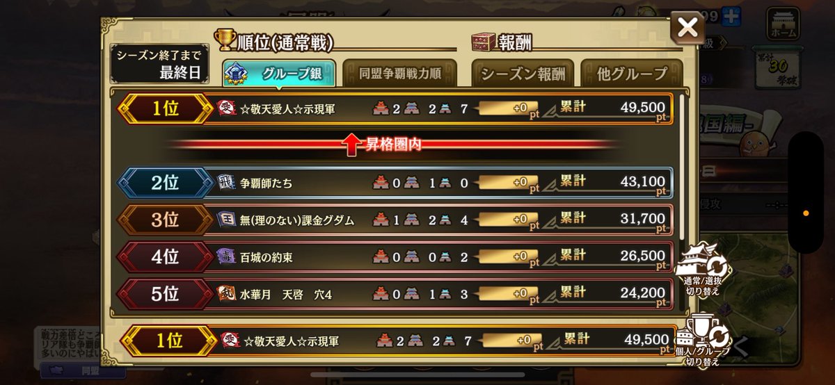 争覇戦お疲れ様です
合併から約3ヶ月ついに金グルへ昇格しました〜！！
示現軍リアタイ率の高さが凄すぎる！
私は初の金グルなので楽しみです😊
対戦してくださった皆様ありがとうございました！