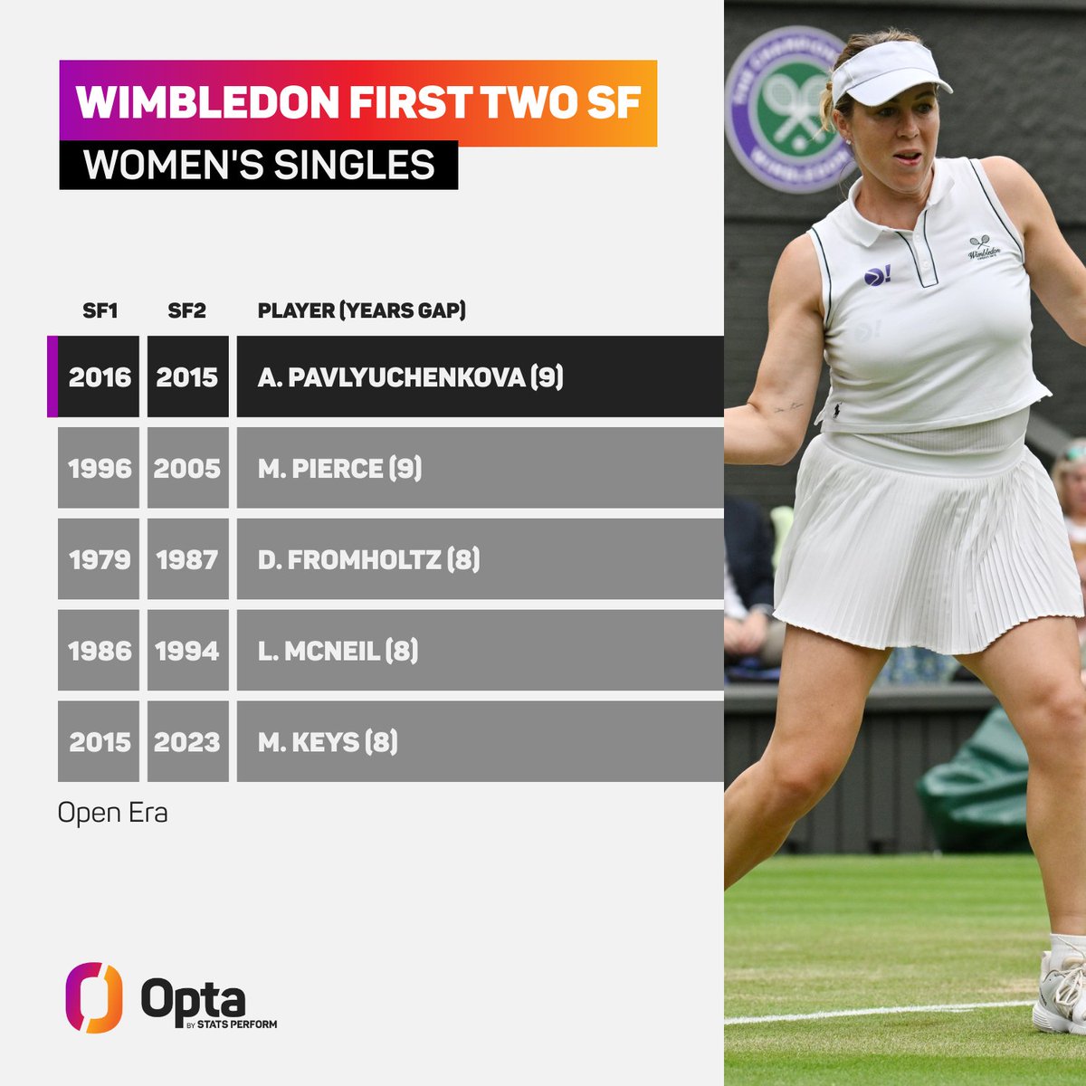 OptaAce's tweet photo. 9 - Anastasia Pavluychenkova is the player with the biggest gap between their first two quarter-finals reached in Women’s Singles in Wimbledon in the Open Era, equalling Mary Pierce (1996-2005). Span.
#Wimbledon | @Wimbledon @WTA https://t.co/g8Z9s8AtZC