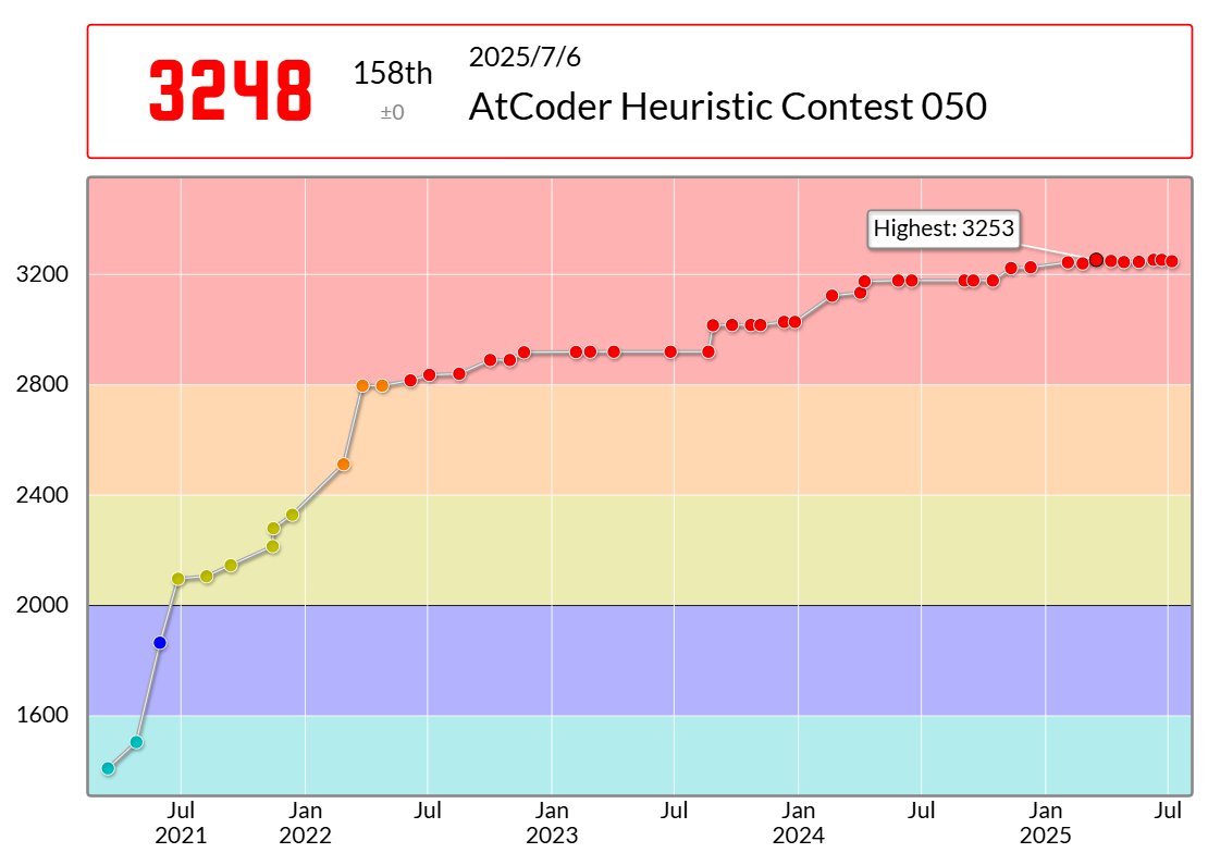 terry_u16's tweet image. terry_u16さんのAtCoder Heuristic Contest 050での成績：158位
パフォーマンス：1917相当
レーティング：3248→3248 (±0) :|
#AtCoder #AtCoderHeuristicContest050 atcoder.jp/users/terry_u1… 
負を取得！