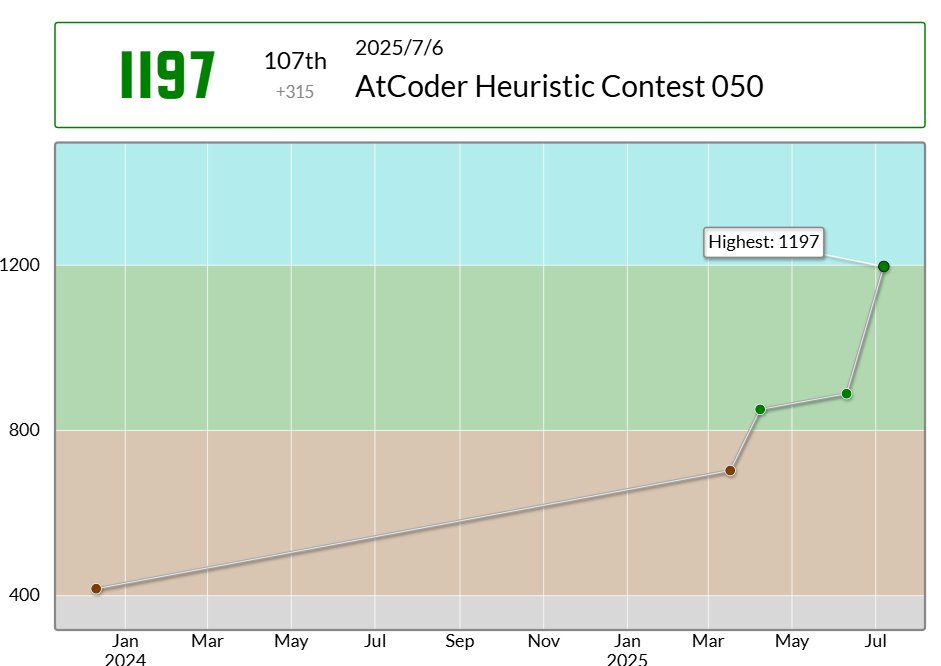 kv4mpasytjuy's tweet image. sgfcさんのAtCoder Heuristic Contest 050での成績：107位
パフォーマンス：2071相当
レーティング：882→1197 (+315) :)
Highestを更新し、5 級になりました！
#AtCoder #AtCoderHeuristicContest050 atcoder.jp/users/sgfc/his… 

入水失敗！