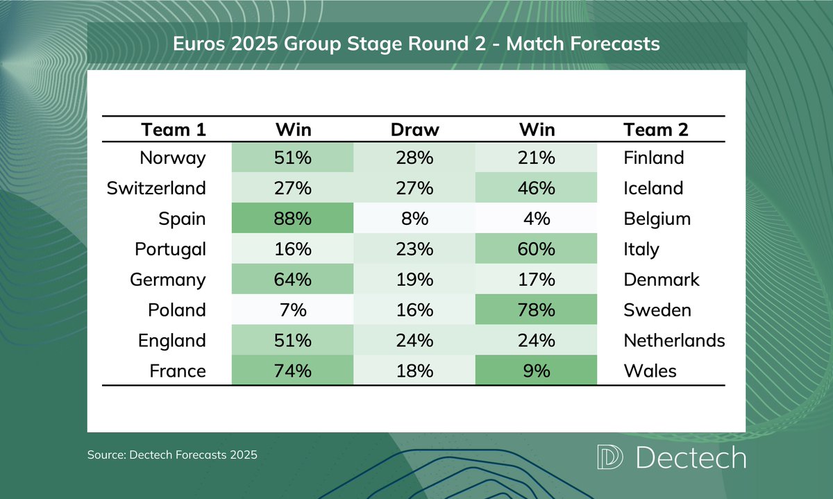 ⚽ It's time for our #UEFAEuros2025 Round 2 forecasts!  After correctly predicting many Round 1 wins, here are our predictions for the next stage. Spain and France are set to sweep their opponents, while England's match against the Netherlands may be closer!