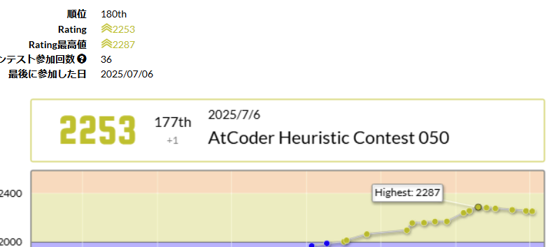 yuuki_n_n's tweet image. 少しずつ下がってる…
yuuki_nさんのAtCoder Heuristic Contest 050での成績：177位
パフォーマンス：1871相当
レーティング：2252→2253 (+1) :)
#AtCoder #AtCoderHeuristicContest050 atcoder.jp/users/yuuki_n/…