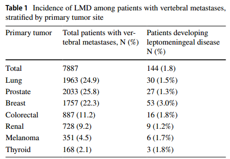 Approximately 1.8% of patients with isolated vertebral metastases developed leptomeningeal disease (LMD), most commonly from breast cancer, a finding not 
well described in the literature, which has largely focused on brain metastases as the source of LMD. doi.org/10.1007/s11060…