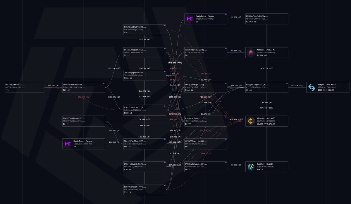 Rentii • PLATFORM LIVE (@rentii_nft) on Twitter photo 🚨🚨🚨🚨
A couple of hundred thousands were deposited by <a href="/durhamer_DrSol/">Dr CJ S◎L — btcsummit.co</a> into Binance. The majority of the funds came from Rentii Mint
More on @CryptApe0 coming soon
along with the complete spendings (NFTs,defi,crypto) 🚨🚨🚨🚨
A couple of hundred thousands were deposited by <a href="/durhamer_DrSol/">Dr CJ S◎L — btcsummit.co</a> into Binance. The majority of the funds came from Rentii Mint
More on @CryptApe0 coming soon
along with the complete spendings (NFTs,defi,crypto)