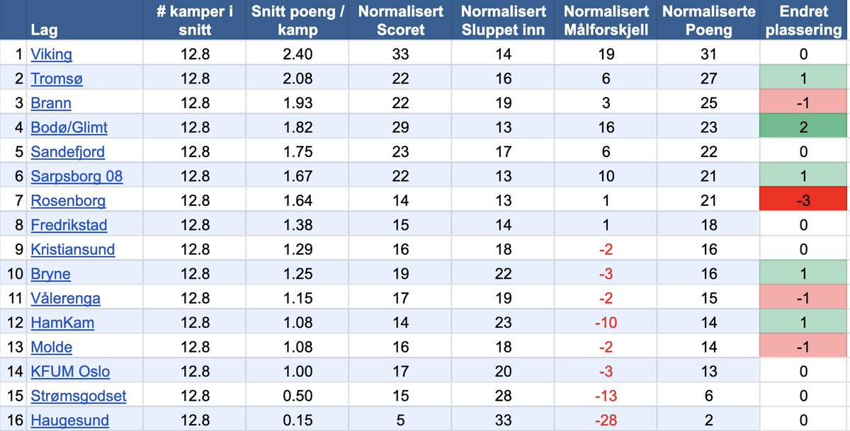 Det skjer ting på tabellen.
rbk fortsetter fallet. Brann og Glimt mister litt moment.

Men nå vil det skje mye:
Viking skal møte Brann (b), Glimt (h), Bryne (b) i de 3 neste
Tromsø har enkle Godset (b), Bryne (h) og rbk (b)

Leder Tromsø kampen om gullet om 3 runder?