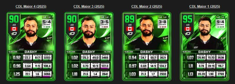 TheCDLKid's tweet image. People were saying that Dashy was pretty bad this year. But idk if it was just me (I may be faded) but he was the most consistent in terms of what he had to do for his team throughout all the rosters(OBJ) and overall he wasn’t bad in the KD department either.