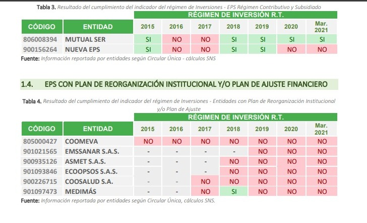 ¡Uy! La senadora hablando de reservas técnicas. Me siento orgulloso de ese avance, por fin.

Pues le cuento que eso viene de antes, como lo muestra este informe de Supersalud de 2021, y que ustedes convivieron con eso y fijaron normas, regulaciones y decretos para permitirlo.