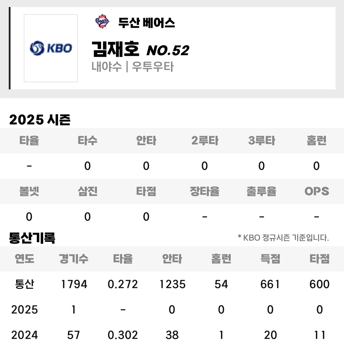 김재호 통산기록
2025년 경기수 1 

너무 슬 퍼 ........