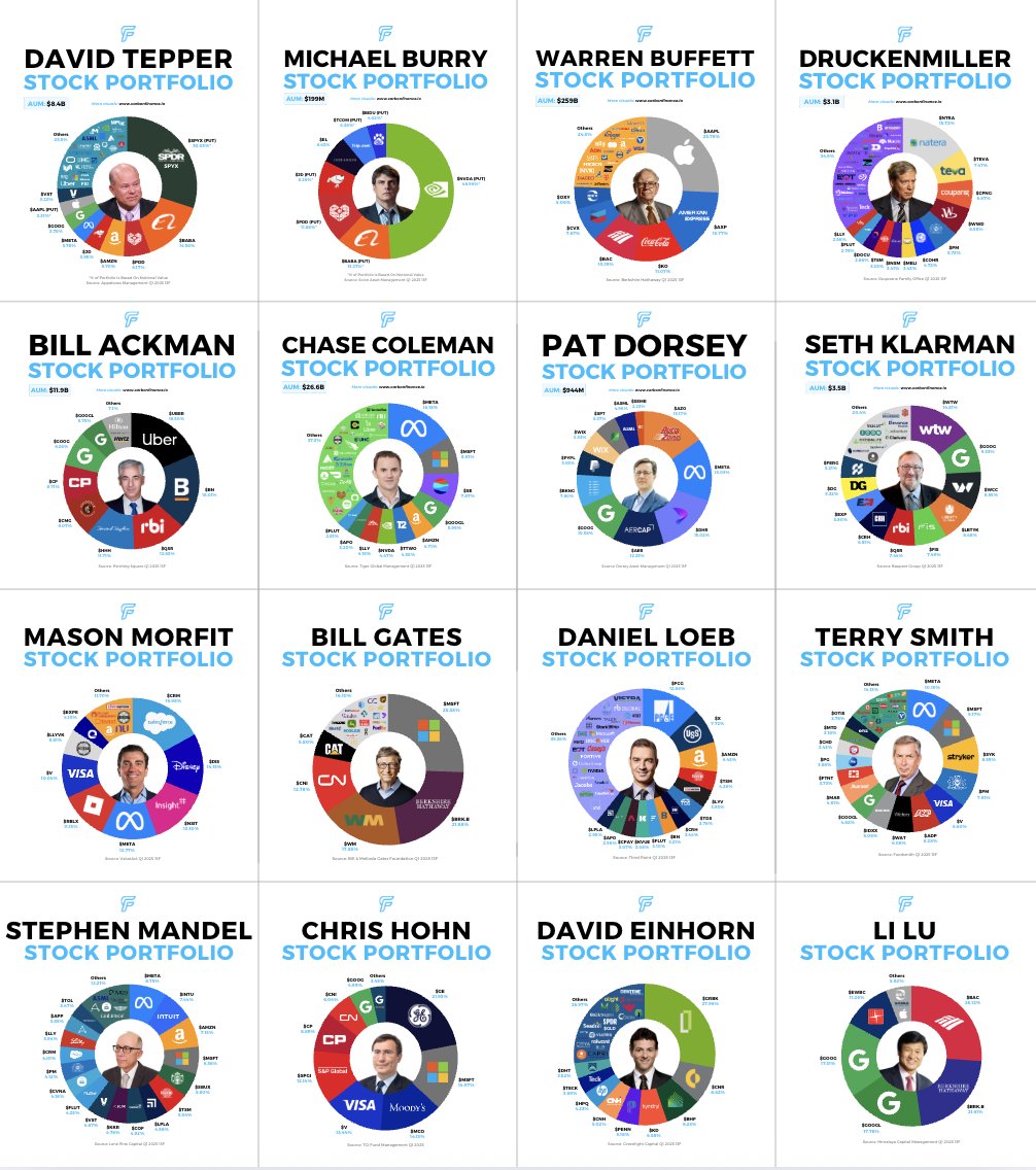 carbonfinancex's tweet photo. It’s finally here.

A complete repository of the latest portfolios from 20+ top investors:

Buffett $AAPL · Burry $NVDA
Gates $MSFT · Ackman $UBER
Tepper $BABA · Mandel $INTU 
Morris $CRM · Smith $META
Einhorn $GRBK · Lu $BAC

I can’t imagine not having access to this. https://t.co/GiYFhvygNn