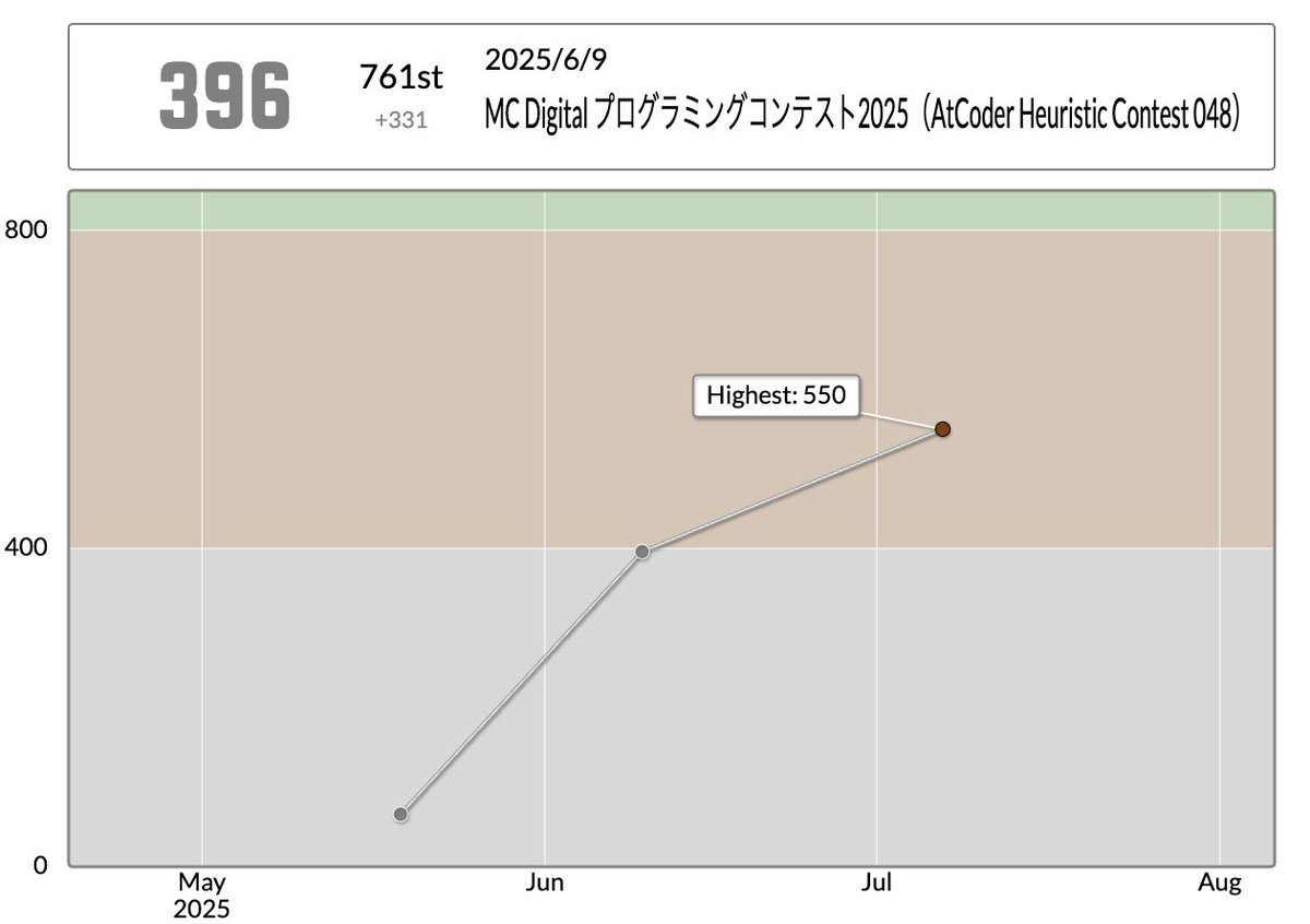 ohirugohan_gray's tweet image. 茶色(&amp;amp;アルゴ抜かされ)だ！
ohirugohanさんのAtCoder Heuristic Contest 050での成績：727位
パフォーマンス：1071相当
レーティング：389→550 (+161) :)
Highestを更新し、8 級になりました！
#AtCoder #AtCoderHeuristicContest050 atcoder.jp/users/ohirugoh…
