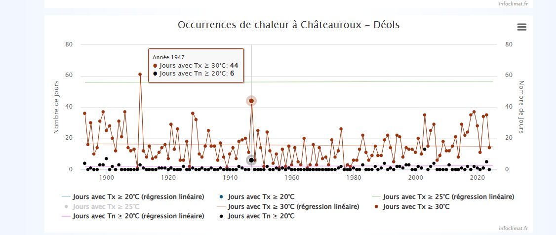 marco nius (@niusmarco) on Twitter photo Comprenez pourquoi ils commencent en 1947 pour compter les vagues de chaleur. Tout simplement parce que il y en avait plus avant 1950.
Merci <a href="/SergeZaka/">Dr. Serge Zaka (Dr. Zarge)</a> de nous montrez encore votre aptitude à la manipulation.
x.com/SergeZaka/stat…
PS. évidement en zone rurale Comprenez pourquoi ils commencent en 1947 pour compter les vagues de chaleur. Tout simplement parce que il y en avait plus avant 1950.
Merci <a href="/SergeZaka/">Dr. Serge Zaka (Dr. Zarge)</a> de nous montrez encore votre aptitude à la manipulation.
x.com/SergeZaka/stat…
PS. évidement en zone rurale