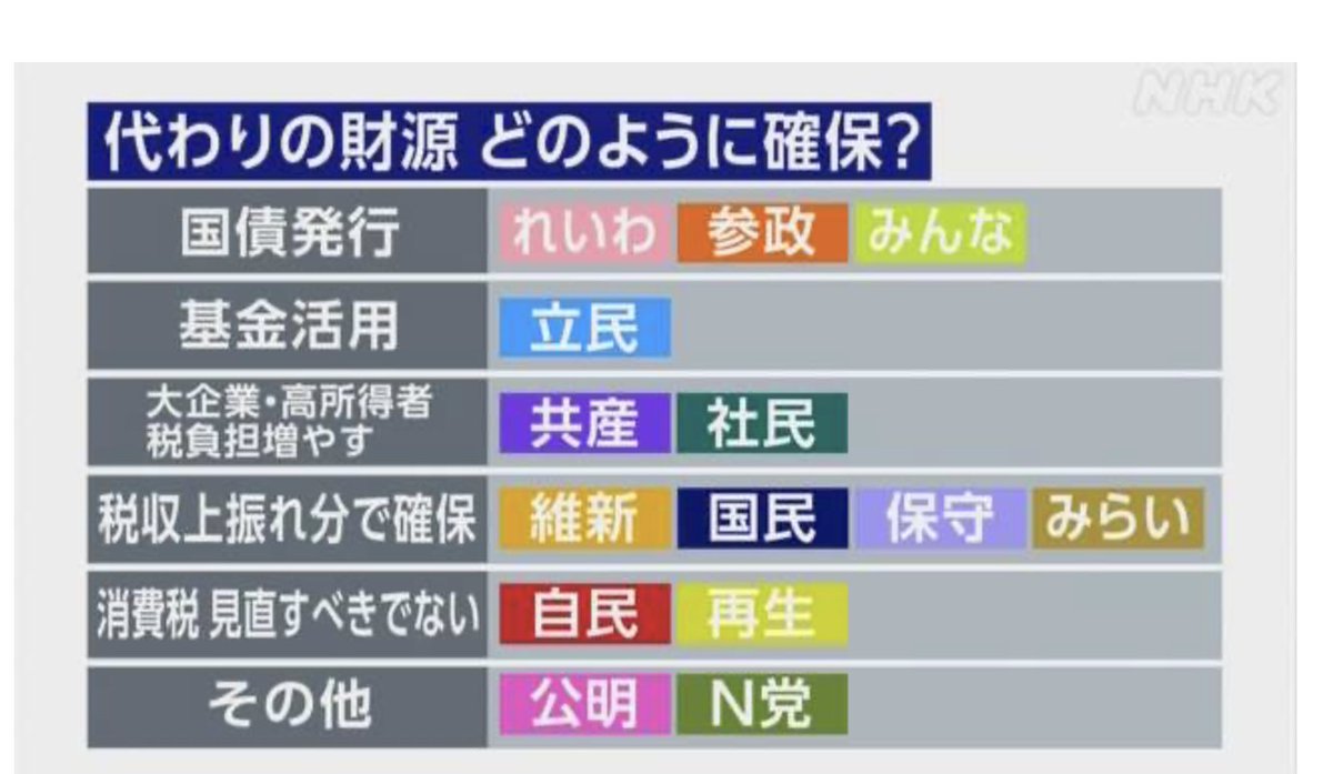 NHK News7  消費税減税の代わりの財源。国債発行と言ってるところは論外。いや、いくら国際発行してもデフォルトはしないだって？デフォルトしなくてもハイパーインフレで預金価値激減するわ。なぜ戦後日本の最低 通貨単位が銭から円になったのか思い出せ！
