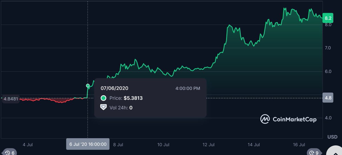 Boomerlink's tweet image. Who remembers July 6, 2020? $LINK finally broke above $5.