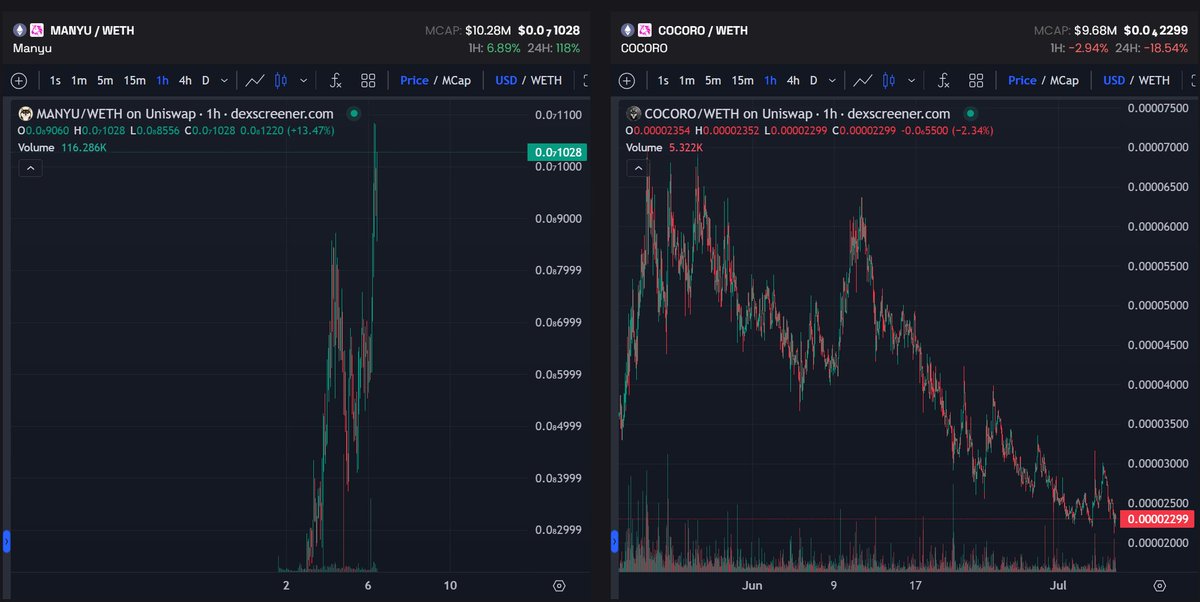 DexTrending's tweet image. Manyu has now Officially Surpassed Cocoro
$MANYU - 10m mc
0x95AF4aF910c28E8EcE4512BFE46F1F33687424ce
$COCORO - 9.6m mc
0xa93d86Af16fe83F064E3C0e2F3d129F7B7b002b0
