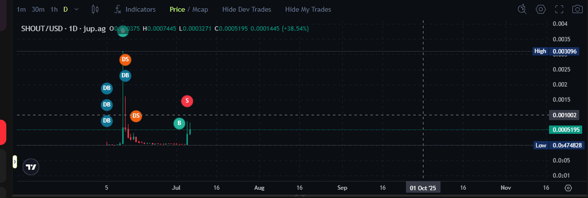 📡 bip bip... $SHOUT back in rush mode
Already up +38% today and climbing

Targeting that sweet 0.001$ range 👀📈
Are we about to send?

#SHOUT #Solana #CTalpha <a href="/shoutdotfun/">Shout</a>