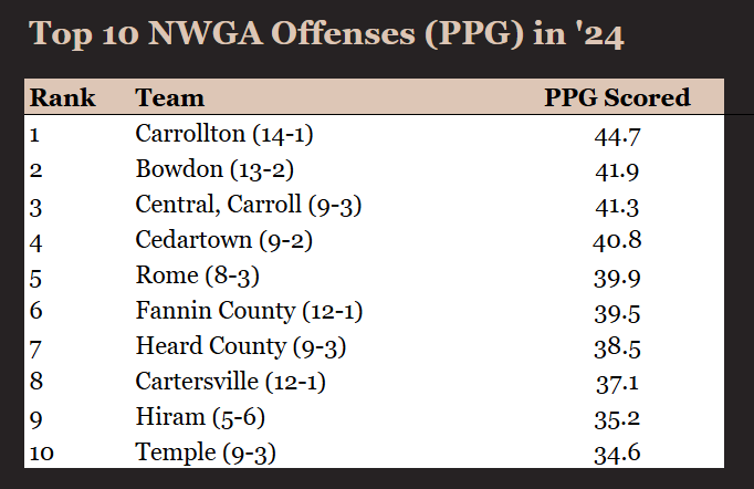 2024 Top 10 Scoring Offenses in our coverage Area per <a href="/ScottSeguin/">Scott Seguin</a>