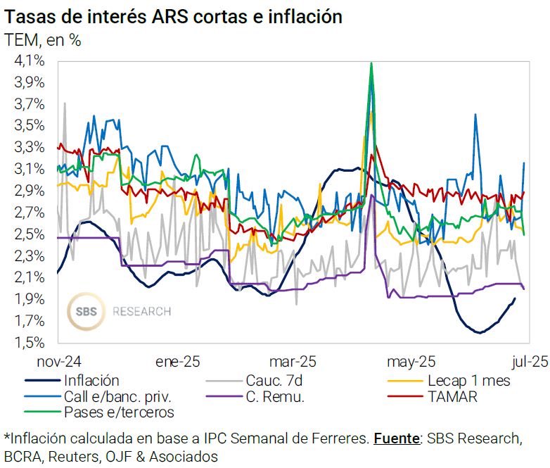 En Argentina, la baja de tasas nominales combinada con una fuerte desaceleración inflacionaria genera tasas reales positivas. 

¿Cómo impacta esto al mercado de opciones? 🧵

1/7