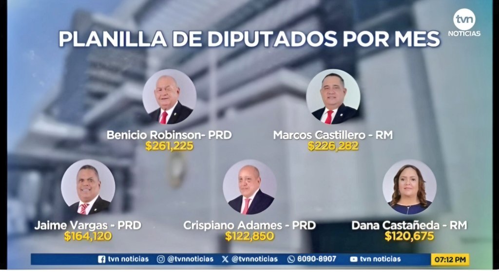 Se imaginan $895,152 sólo en estos 5 honorables diputados.
Saben ¿cuántos maestros nuevos se pudieran contratar con esa cantidad de dinero?