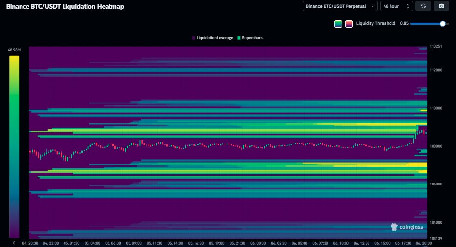 $BTC is pushing higher in what looks like a liquidity hunt

- If this continues, we could run all the way to 110K

- But if it’s a trap... the next move could be a sharp drop to 105K

Are we breaking out or setting up for a breakdown?