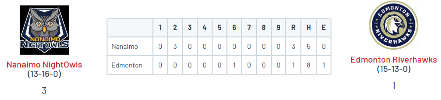 PNW College Baseball Report (@pnw_cbr) on Twitter photo West Coast League
•Nanaimo 3
<a href="/ZHorwith/">Zach Horwith</a> (Portal) 3IP, 0R, 2K
<a href="/DawsonSchultz03/">Dawson Schultz</a> (UPike) 2IP, 0R, 2K
<a href="/Dalton_Hanson10/">Dalton Hanson</a> (SCC) 2IP, 0R, K
<a href="/owen_wessel4/">Owen Wessel</a> (HPU) 1-3, 2B, 2 RBI, SB
<a href="/BrockWirthgen/">Brock Wirthgen</a> (CBU) 2-4, 2B
•Edmonton 1
<a href="/_jamesbrock/">James Brock</a> (UBC) 6IP, 2ER, 4K
<a href="/jaxonfox2024/">Jaxon Fox 2024</a> (MPC) 3-3, RBI, SF West Coast League
•Nanaimo 3
<a href="/ZHorwith/">Zach Horwith</a> (Portal) 3IP, 0R, 2K
<a href="/DawsonSchultz03/">Dawson Schultz</a> (UPike) 2IP, 0R, 2K
<a href="/Dalton_Hanson10/">Dalton Hanson</a> (SCC) 2IP, 0R, K
<a href="/owen_wessel4/">Owen Wessel</a> (HPU) 1-3, 2B, 2 RBI, SB
<a href="/BrockWirthgen/">Brock Wirthgen</a> (CBU) 2-4, 2B
•Edmonton 1
<a href="/_jamesbrock/">James Brock</a> (UBC) 6IP, 2ER, 4K
<a href="/jaxonfox2024/">Jaxon Fox 2024</a> (MPC) 3-3, RBI, SF