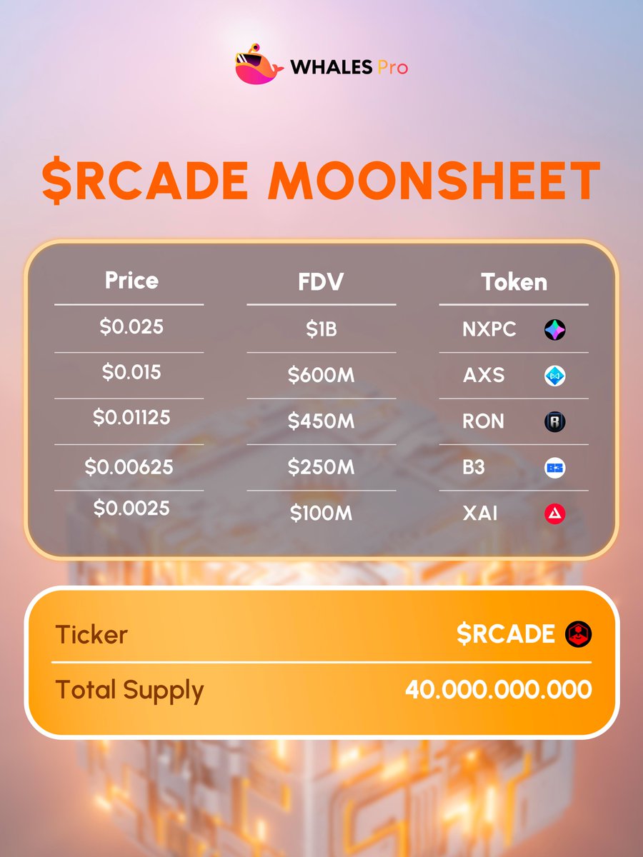 🐳 $RCADE Moonsheet

1 $RCADE = $?🤔 - Launches July 9 

Pre-market:
pro.whales.market/pre/Arbitrum/R…