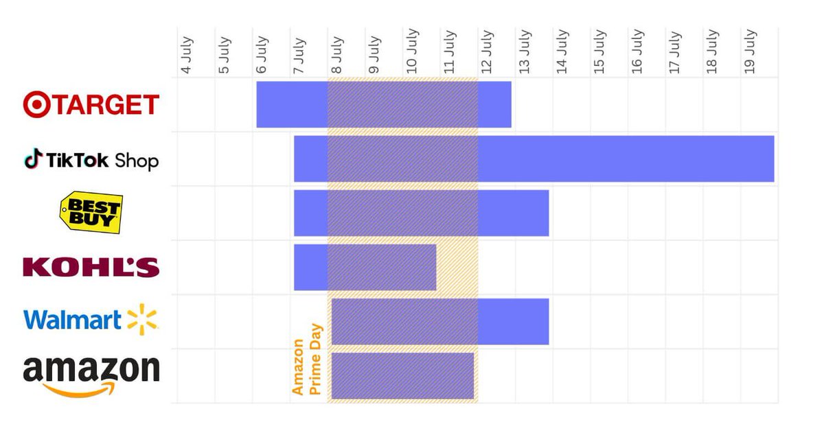 dofornop's tweet image. tโs Prime Day /Walmart / Target etc Everywhere this week of July 7th
๐๏ธ Prime Day deals are expanding beyond Amazon
๐ Competing retailers are launching their own sales events
๐ Shoppers benefit from more choices and better prices
๐ช Retail landscape is becoming moreโฆ