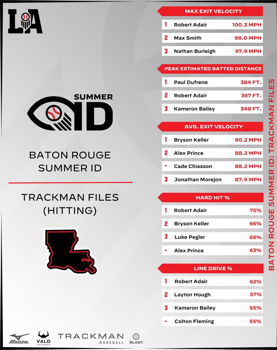 Prep Baseball Louisiana (@prepbaseballla) on Twitter photo ๐ ๐๐ซ๐๐๐ค๐ฆ๐๐ง ๐
๐ข๐ฅ๐๐ฌ: ๐๐๐ญ๐จ๐ง ๐๐จ๐ฎ๐ ๐ ๐๐ฎ๐ฆ๐ฆ๐๐ซ ๐๐
Today we take a look at the top <a href="/TrackManBB/">Trackman Baseball</a> hitting metrics from last Tuesdayโs event in Zachary, LA.
Full leaderboards and more can be viewed via the link below ๐
#BeSeen #BRSummerID25
<a href="/AlexArmandPBR/">Alex Armand</a> | ๐ ๐๐ซ๐๐๐ค๐ฆ๐๐ง ๐
๐ข๐ฅ๐๐ฌ: ๐๐๐ญ๐จ๐ง ๐๐จ๐ฎ๐ ๐ ๐๐ฎ๐ฆ๐ฆ๐๐ซ ๐๐
Today we take a look at the top <a href="/TrackManBB/">Trackman Baseball</a> hitting metrics from last Tuesdayโs event in Zachary, LA.
Full leaderboards and more can be viewed via the link below ๐
#BeSeen #BRSummerID25
<a href="/AlexArmandPBR/">Alex Armand</a> |