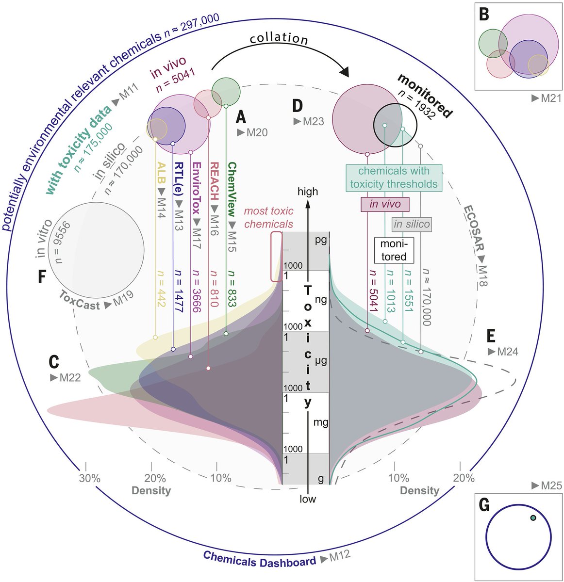 A large-scale analysis of U.S. water quality data reveals that most toxic chemicals remain poorly characterized or undetected in routine monitoring. 

The findings in Science suggest that the true scale of chemical risk to biodiversity and ecosystems may be significantly