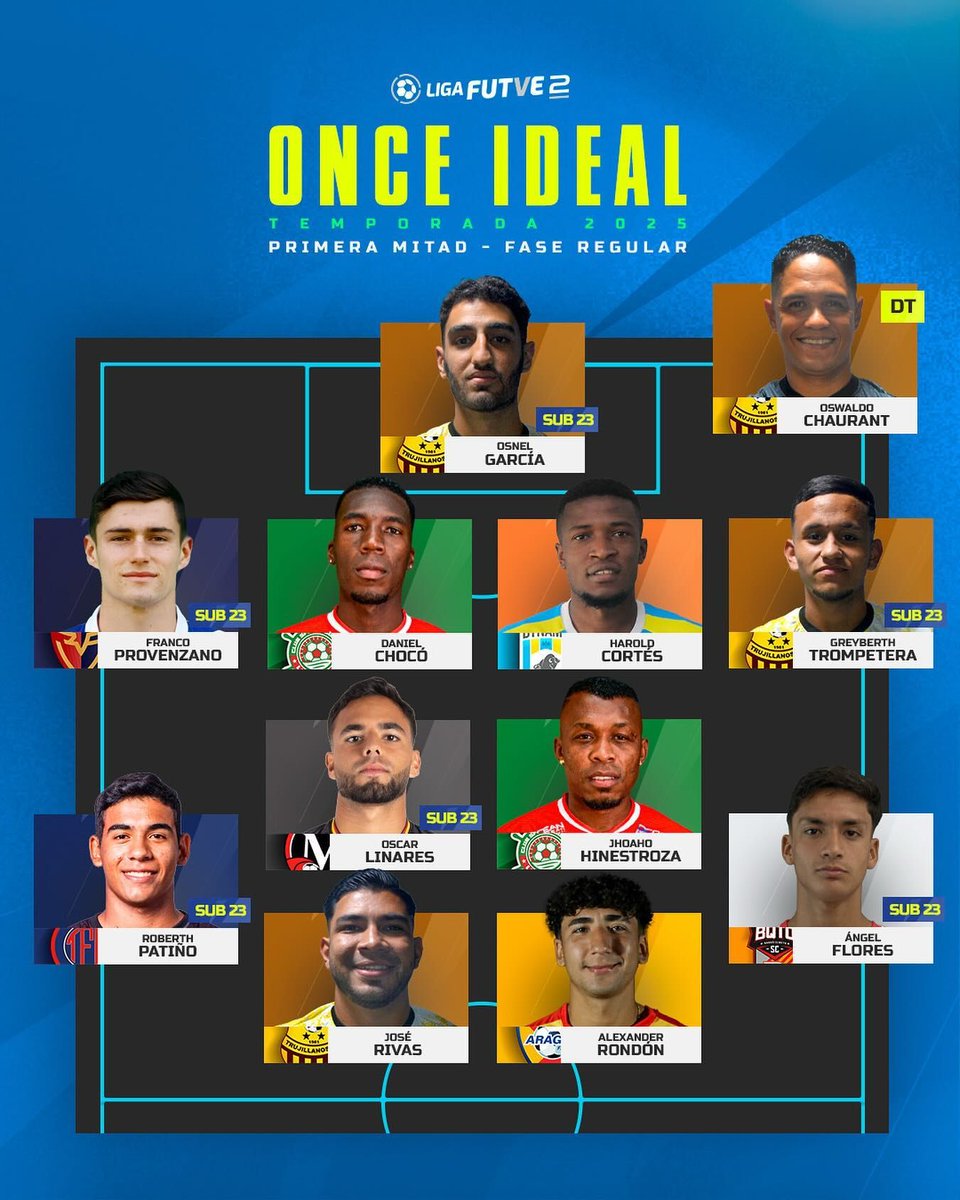 El entrenador guayanés Oswaldo Chaurant comanda el once ideal de la primera mitad de la #LigaFUTVE2.

Su equipo, Trujillanos FC lidera el grupo con 32 unidades.

©️ Liga FUTVE 2
