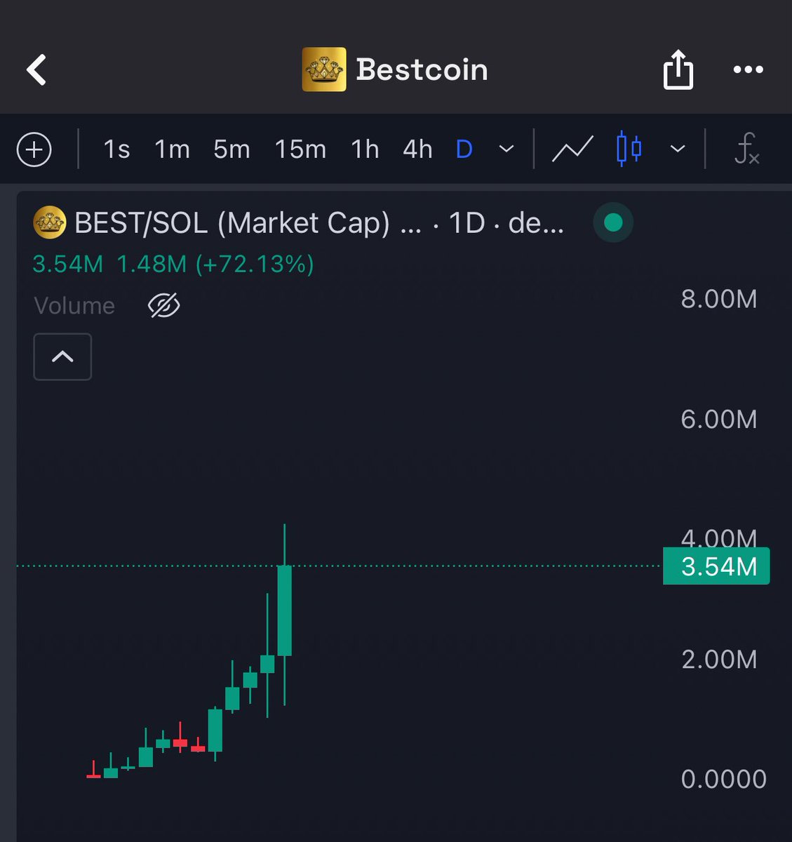 The $BEST coin won

I told you it would happen 

Time to go parabolic