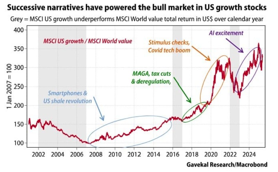 The stock market has surged on almost an unbroken series of bullish narratives for two decades.