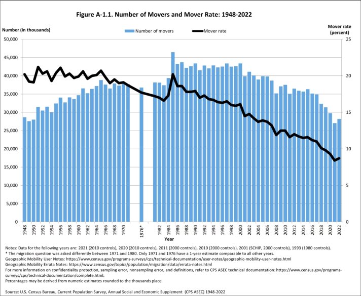 It's interesting to me that during the recovery from the recession of the early 80's, the rate at which people moved house jumped very substantially -- but that right after the 2008 recession, no comparable jump was observed.

This is especially interesting, too, because 2008's