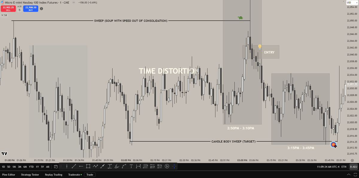 This is well said and something to always be paying attention to during live price

Candle speed out of consolidation (time distortion) at a key time, to a key level - while taking liquidity offers some of the best turtle soups and a narrative on upcoming price direction - which