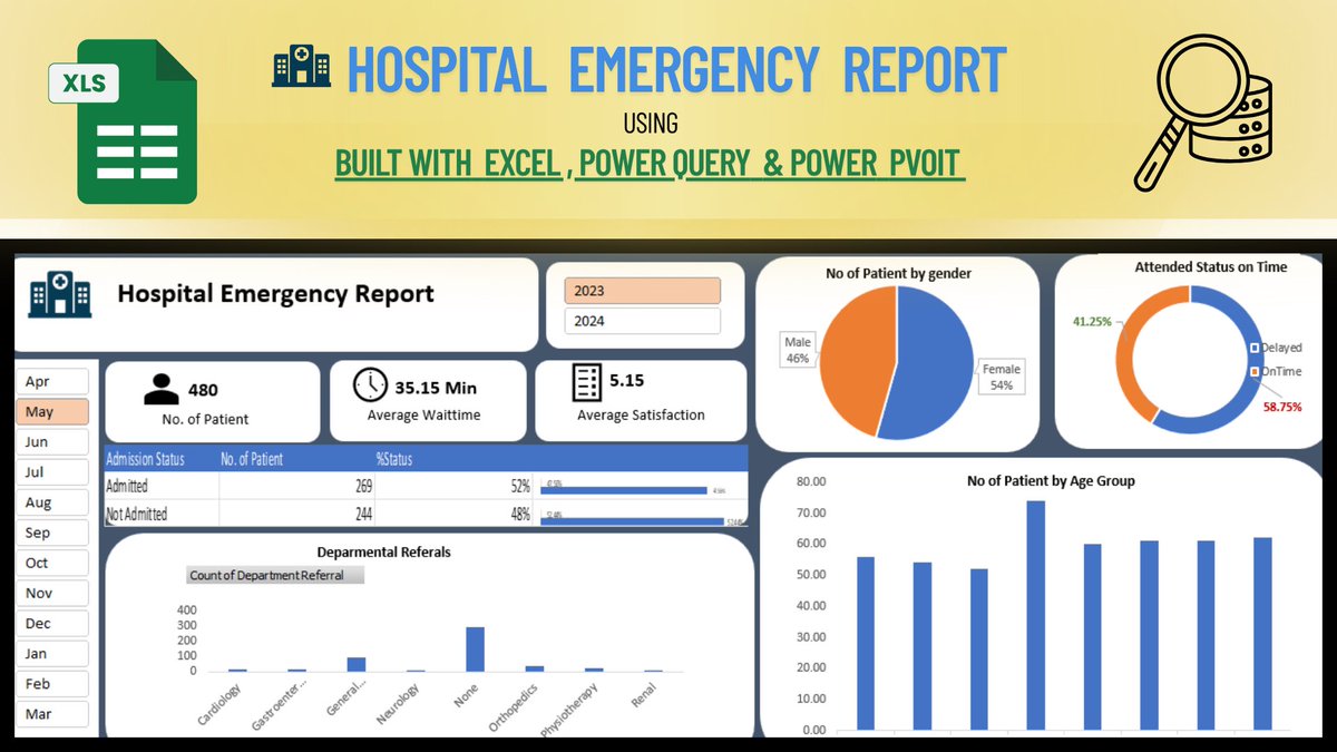 Whoikram's tweet photo. Just built a Hospital Emergency Dashboard using Excel, Power Query &amp; Power Pivot! 

📊📷Fully automated &amp; dynamic.  
https://t.co/8OrF6oV6mJ

#Excel #DataAnalytics #PowerQuery #Dashboard #Healthcare #Visualization https://t.co/gR3zGnoM0q
