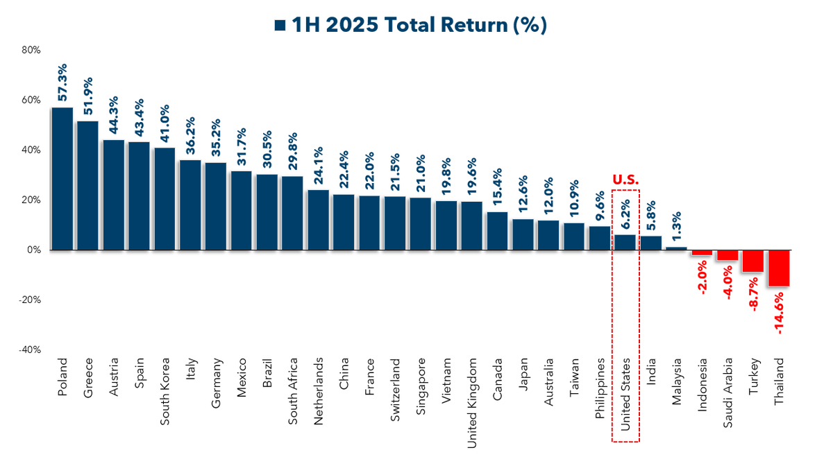 mattcerminaro's tweet image. Despite the face ripping rally since April&apos;s low, from a global perspective, the U.S. is still severely lagging its peers. 

👇