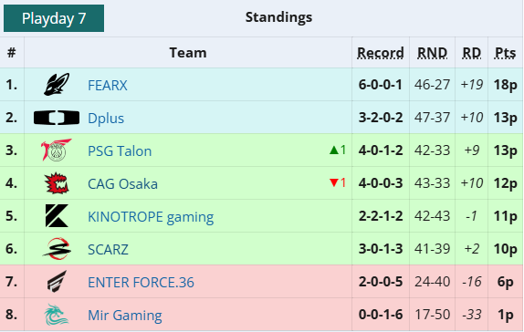 We finish the group stage in 3rd, missing out on top 2 by 1 round of round difference. That's karma for all the 5v3s we trolled but all good, playing SCARZ first game of playoffs next weekend 🫡
