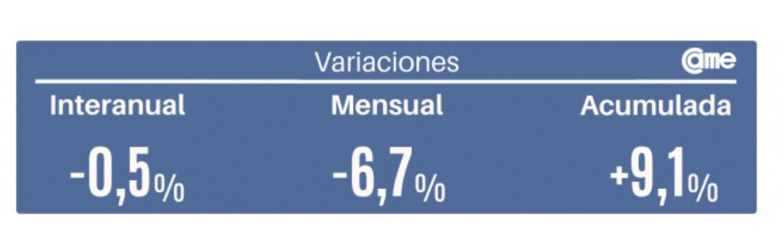 Hoy CAME informó que las ventas de las PYMEs se mantuvieron estables en moneda constante en los últimos 12 meses con una suba importante en el acumulado del 1er semestre pero una baja significativa respecto a mayo probablemente influenciada estacionalmente por los findes largos