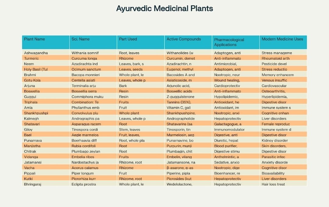 ShreeHistory's tweet image. It is really not hard.

40 percent of modern medicines as of today come  from Ayurveda.

It was almost 90 percent four decades ago before monoclonal antibodies and genetic medicine.

I will write about mathematical basis when I get time.