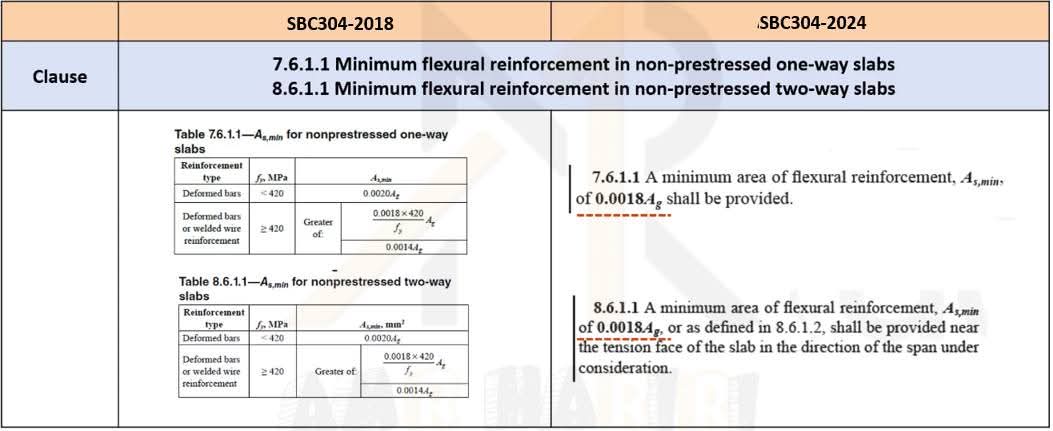 #تحديثات_الكود_السعودي🇸🇦
#SBC_2024
توحيد شرط الحديد الأصغري As min حتى يصبح 0.0018Ag
من الأشياء المهمة التي تم اضافتها في #كود_البناء_السعودي الجديد SBC304-2024 
✅
لاتنسى متابعة الحساب ليصلكم كل جديد ❤️🙏