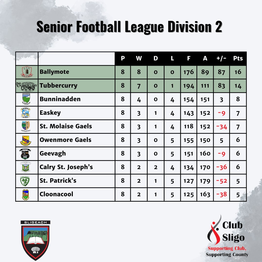Sligo GAA (@sligogaa) on Twitter photo In Div 2 <a href="/EaskeyGAA/">Easkey GAA</a>'s win vs. <a href="/Tubbercurry_GAA/">Tubbercurry GAA Club</a> catapulted them from bottom of the table to 4th with 2 points covering bottom 7 teams, any of whom can go down next weekend. <a href="/GAABallymote/">Ballymote Round Towers GAA</a> and <a href="/Tubbercurry_GAA/">Tubbercurry GAA Club</a> are promoted and their final round game will double as the Div 2 final In Div 2 <a href="/EaskeyGAA/">Easkey GAA</a>'s win vs. <a href="/Tubbercurry_GAA/">Tubbercurry GAA Club</a> catapulted them from bottom of the table to 4th with 2 points covering bottom 7 teams, any of whom can go down next weekend. <a href="/GAABallymote/">Ballymote Round Towers GAA</a> and <a href="/Tubbercurry_GAA/">Tubbercurry GAA Club</a> are promoted and their final round game will double as the Div 2 final