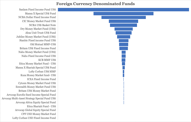AmbokoJH's tweet photo. The universe of foreign currency denominated funds in Kenya. 

Kes 53.56 billion worth of assets under management as at close of Q1/2025. 

Sanlam Fixed Income US$ Fund &amp; Mansa X Special US$ Fund combined account for 48.69% of the market. https://t.co/TLkbqiF5F9