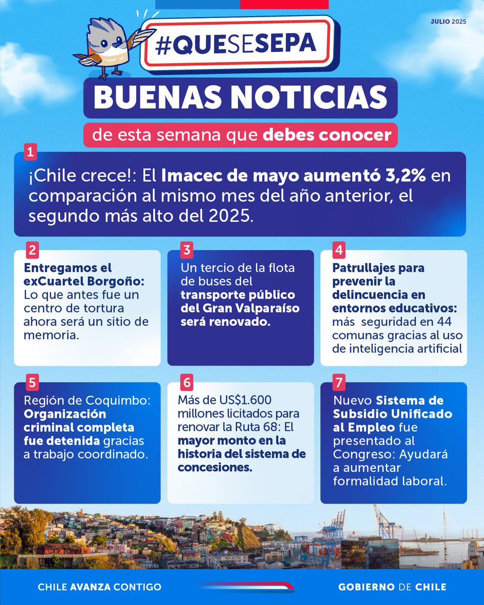 🗳️ ¡#QueSeSepa que la economía chilena sigue creciendo! También hemos tenido buenas noticias con la entrega del ex Cuartel Borgoño para que sea un sitio de memoria y en transporte con la renovación de la flota de buses del Gran Valparaíso.