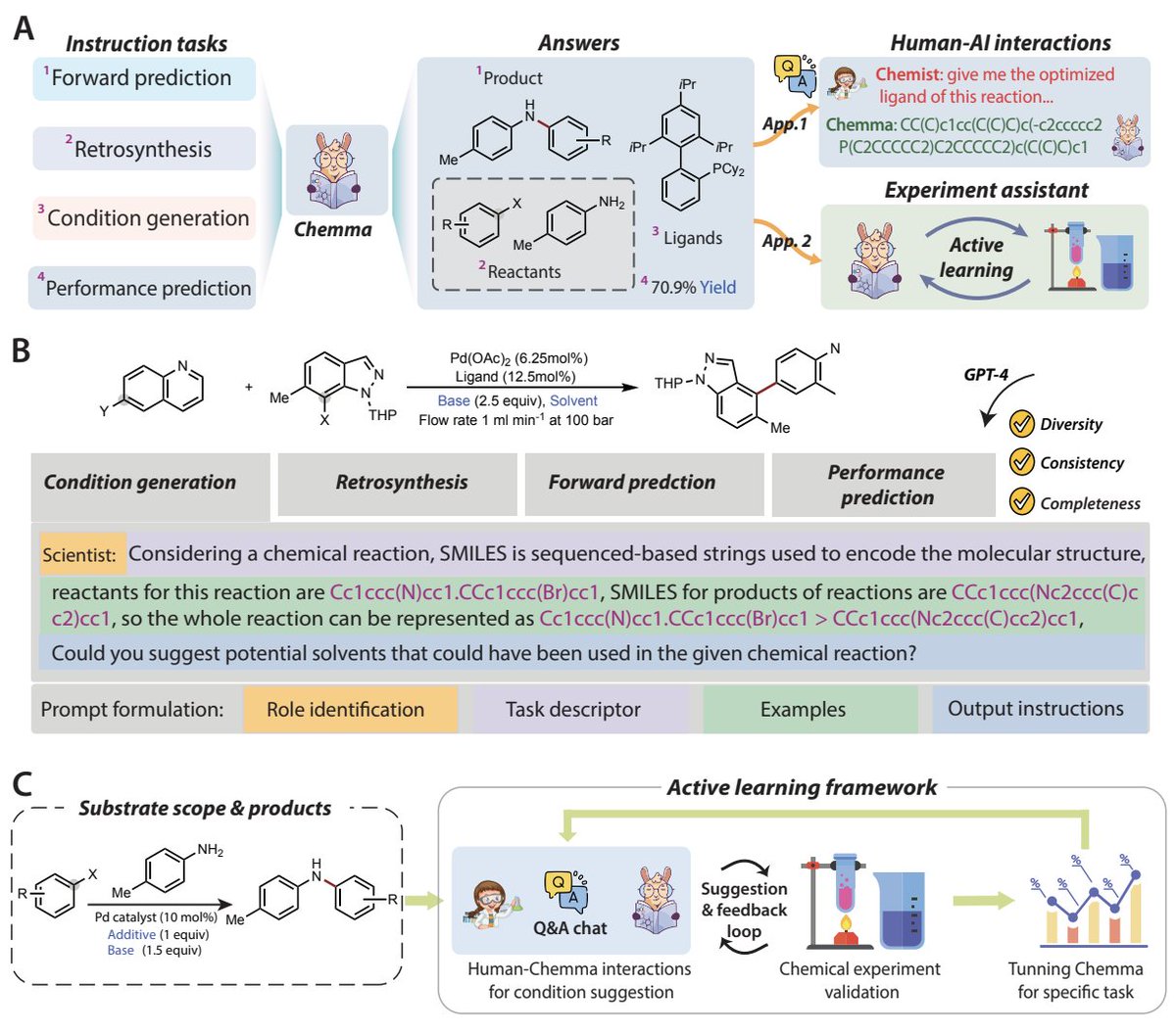 bravo_abad's tweet photo. Chemma: Accelerating organic chemistry synthesis with Large Language Models (LLMs)

In a recent study published in Nature Machine Intelligence, Yu Zhang and coauthors introduce Chemma, an advanced Large Language Model fine-tuned from LLaMA-2-7B using an extensive dataset of 1.28 million chemical Q&A pairs.

Chemma significantly surpasses existing approaches in tasks such as single-step retrosynthesis, yield prediction, and reaction-space exploration. Remarkably, it accelerated the optimization of a previously unreported Suzuki–Miyaura reaction, achieving high yields within just 15 experimental runs via an innovative human–AI collaboration.

This pioneering research underscores the transformative impact AI can have on chemistry, driving more efficient, intelligent, and autonomous chemical synthesis.

Paper: https://t.co/RdDRGeBH7l