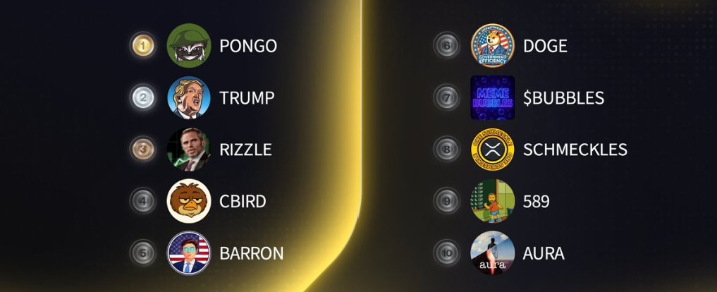 smallcapCRYPTO (@cryptosmallcap) on Twitter photo #Xrpl 🔥 $XRPL HOT TOTTIES
🥇 $PONGO #PONGO
<a href="/pongoxrpl/">PONGO XRP</a>
🥈 $TRUMP #TRUMP
<a href="/trump45coin/">Trump Coin</a>
🥉 $RIZZLE #RIZZLE
<a href="/RIZZLE_XRP/">$RIZZLE - RIPPLE WITH RIZZ</a>
4️⃣ $CBIRD #CBIRD
<a href="/CommonBird_XRPL/">Common Bird on XRPL</a>
5️⃣ $BARRON #BARRON #BARRONXRPL
<a href="/BarronCoinXRPL/">Barron Coin XRPL</a>
6️⃣ $DOGE #DOGE
@dogexrpl
7️⃣ #BUBBLES
<a href="/XRPLMemeBubbles/">XRPLMemeBubbles</a>
8️⃣ #Xrpl 🔥 $XRPL HOT TOTTIES
🥇 $PONGO #PONGO
<a href="/pongoxrpl/">PONGO XRP</a>
🥈 $TRUMP #TRUMP
<a href="/trump45coin/">Trump Coin</a>
🥉 $RIZZLE #RIZZLE
<a href="/RIZZLE_XRP/">$RIZZLE - RIPPLE WITH RIZZ</a>
4️⃣ $CBIRD #CBIRD
<a href="/CommonBird_XRPL/">Common Bird on XRPL</a>
5️⃣ $BARRON #BARRON #BARRONXRPL
<a href="/BarronCoinXRPL/">Barron Coin XRPL</a>
6️⃣ $DOGE #DOGE
@dogexrpl
7️⃣ #BUBBLES
<a href="/XRPLMemeBubbles/">XRPLMemeBubbles</a>
8️⃣