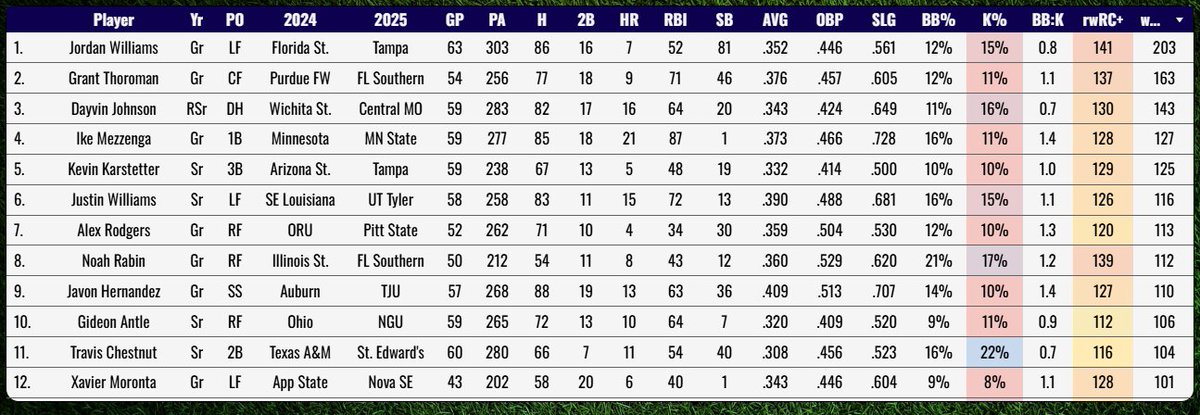Some of the top hitters in D2 who may gain another year of D1-only eligibility.