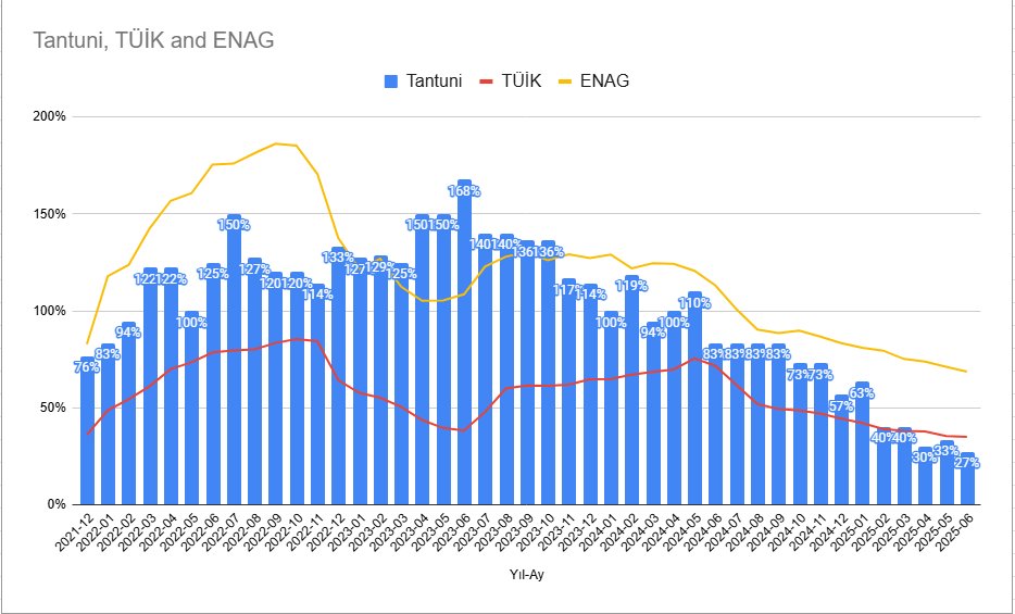 2025 Haziran / 12 aylık enflasyon:
• TÜİK %35,05
• ENAG %68,68
• #TantuniEndeksi %27,27 (Ankara)
Kur baskısı enflasyonu şimdilik dizginliyor ama yay geriliyor.
Ankara’da 280 TL iken Eskişehir’de aynı tantuni 180-220 TL. Taşınmayı düşünebilirsiniz.😊
#enflasyon #ekonomi