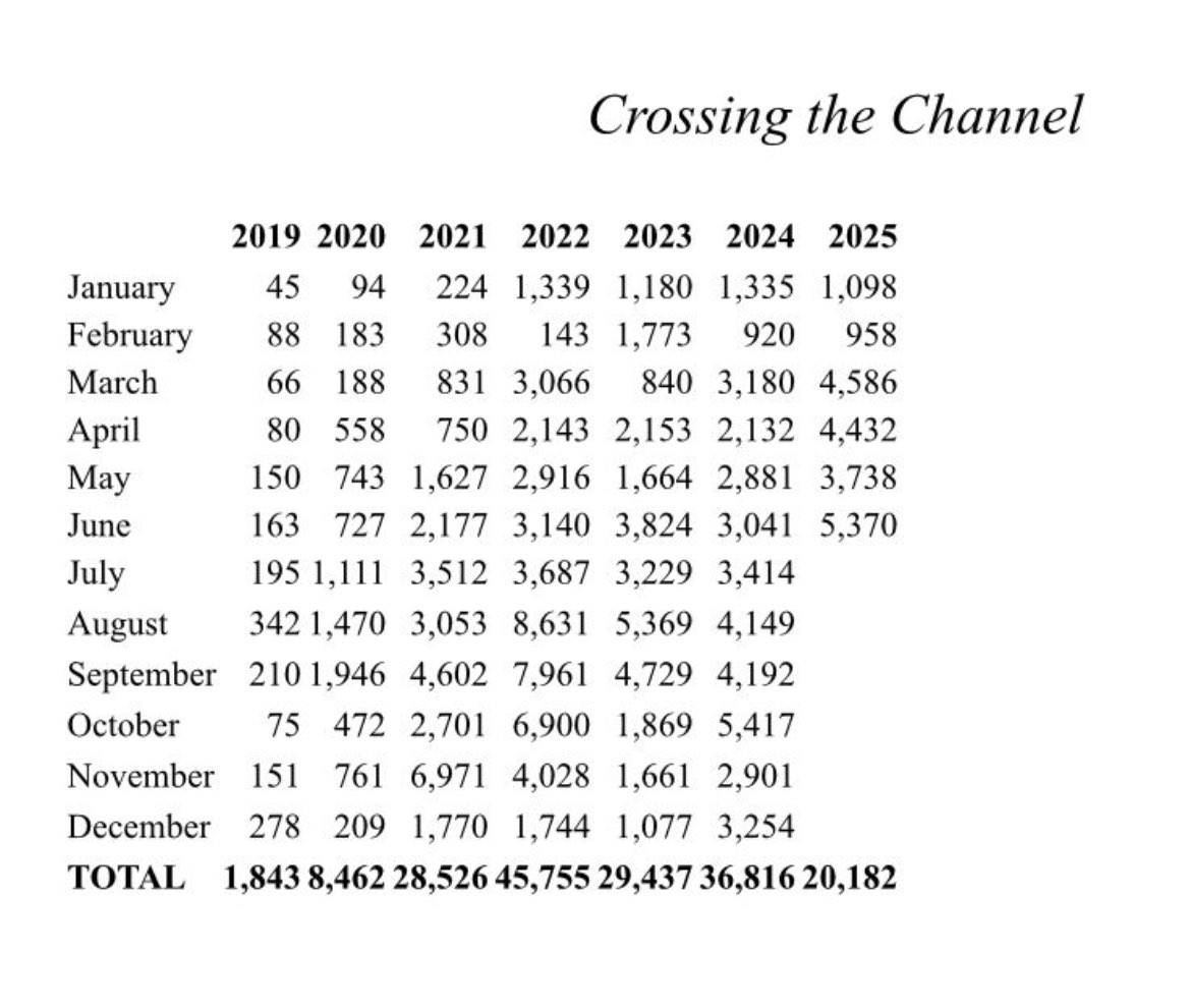 Gerald Knaus (@rumeliobserver) on Twitter photo New special edition 2+2=4 Podcast in 🇬🇧 With <a href="/philsandmann/">Philipp Sandmann</a>
Channel boat crisis (out of control) & European security, in need of a success:
open.spotify.com/episode/4o1xTW…
This week is crucial for 🇬🇧🇫🇷 & 🇪🇺 - and a chance for a historic migration breakthrough, when Macron visits New special edition 2+2=4 Podcast in 🇬🇧 With <a href="/philsandmann/">Philipp Sandmann</a>
Channel boat crisis (out of control) & European security, in need of a success:
open.spotify.com/episode/4o1xTW…
This week is crucial for 🇬🇧🇫🇷 & 🇪🇺 - and a chance for a historic migration breakthrough, when Macron visits