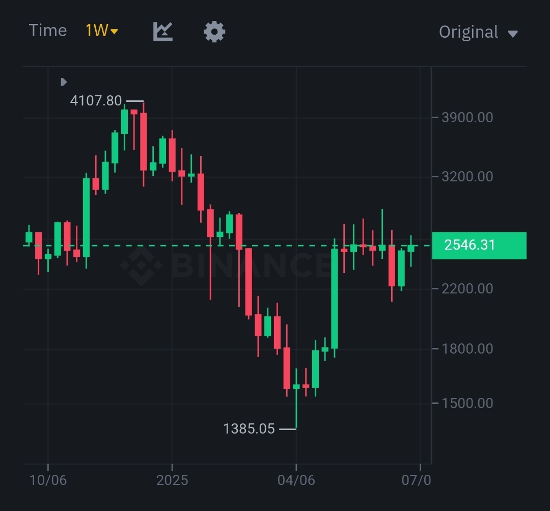 ETH is working on its highest weekly close since February

Whatever crime is necessary to get there by end of day, do it.